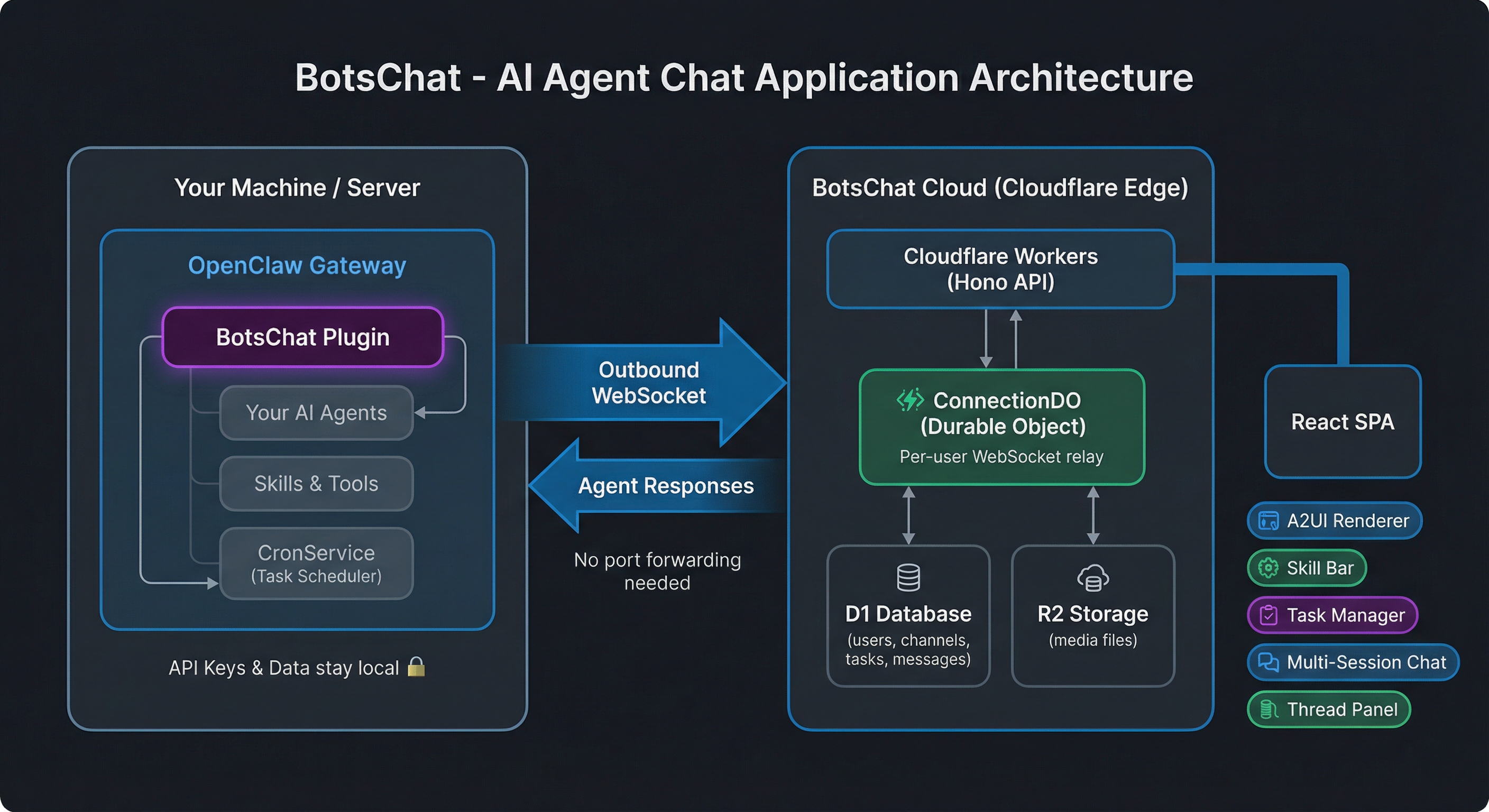 BotsChat architecture diagram